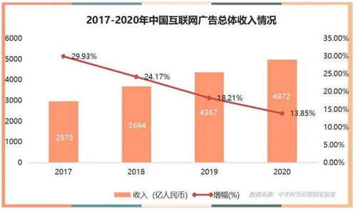 2020中国互联网广告数据报告正式发布 行业变局下的增长与转型